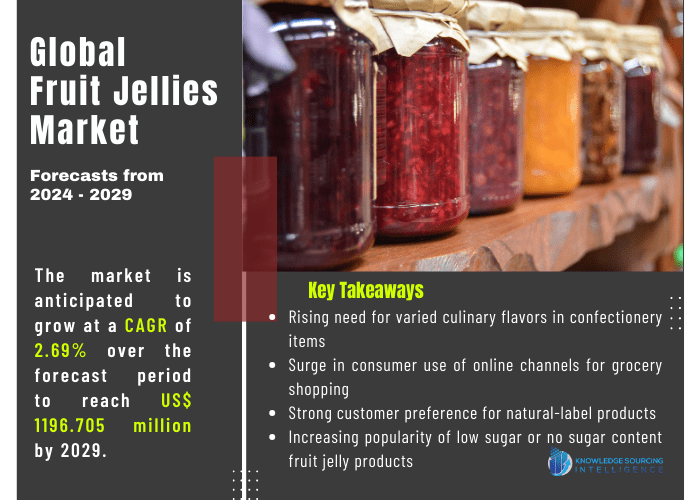 global fruit jellies market
